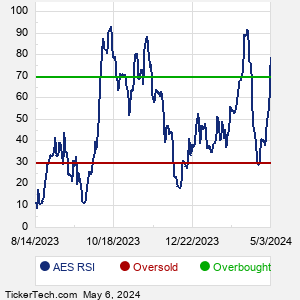 AES RSI