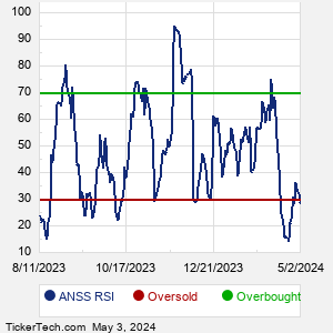 ANSS RSI