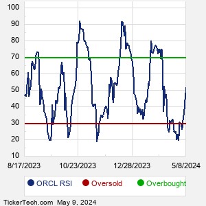 ORCL RSI